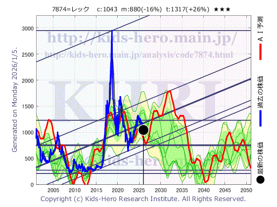 Lec, Inc. (7874:TYO-JP)の株価チャート(25年間)