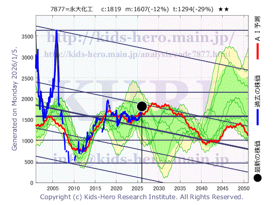 7877 永大化工(株)の目標株価
