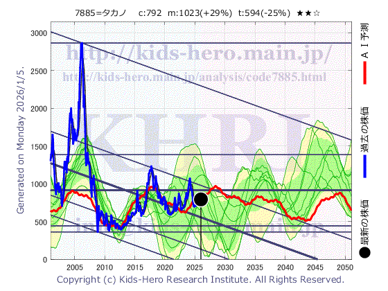 7885 タカノ(株)の目標株価