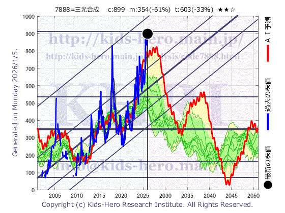 7888 三光合成(株)の目標株価