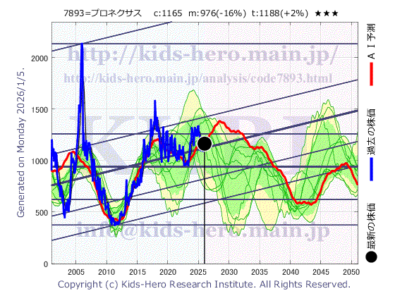 7893 (株)プロネクサスの目標株価