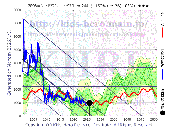 7898 (株)ウッドワンの目標株価