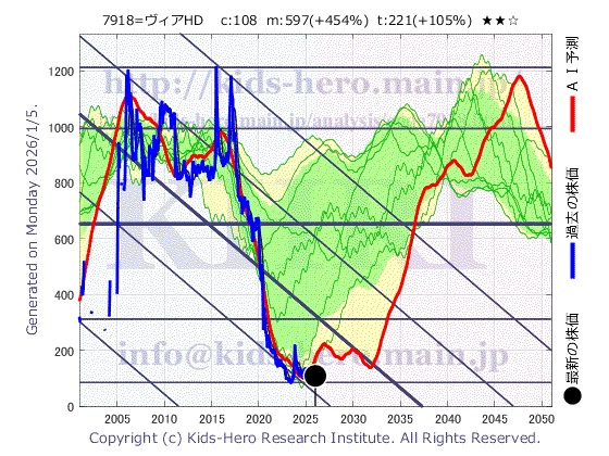7918 (株)ヴィア・ホールディングスの目標株価