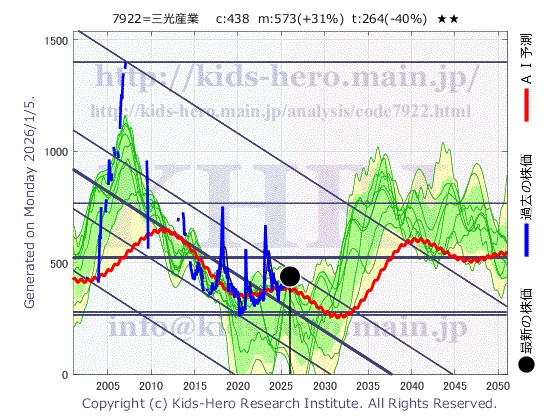Sanko Sangyo Co., Ltd. (7922:TYO-JP)の株価チャート(25年間)