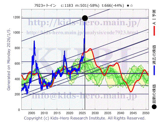 7923 トーイン(株)の目標株価
