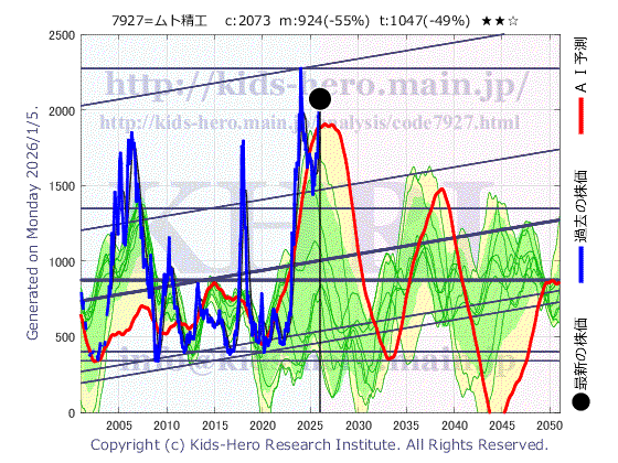 7927 ムトー精工(株)の目標株価