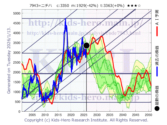 Nichiha Corp. (7943:TYO-JP)の株価チャート(25年間)