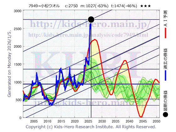 Komatsu Wall Industry Co., Ltd. (7949:TYO-JP)の株価チャート(25年間)