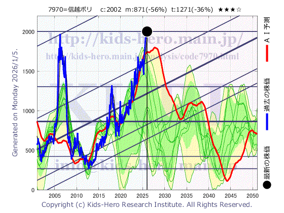 7970 信越ポリマー(株)の目標株価