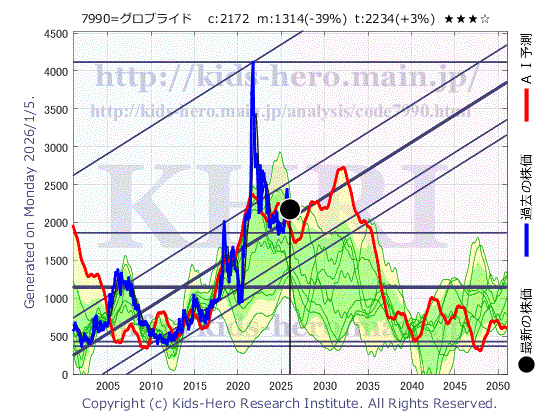 Globeride, Inc. (7990:TYO-JP)の株価チャート(25年間)