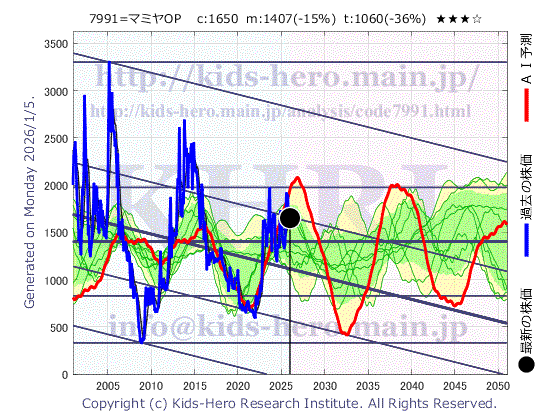 MAMIYA-OP Co., Ltd. (7991:TYO-JP)の株価チャート(25年間)