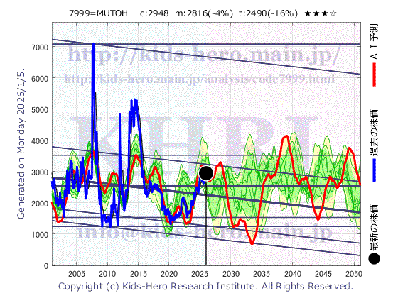 7999 MUTOHホールディングス(株)の目標株価