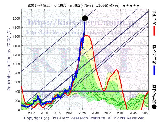 8001 伊藤忠商事(株)の目標株価
