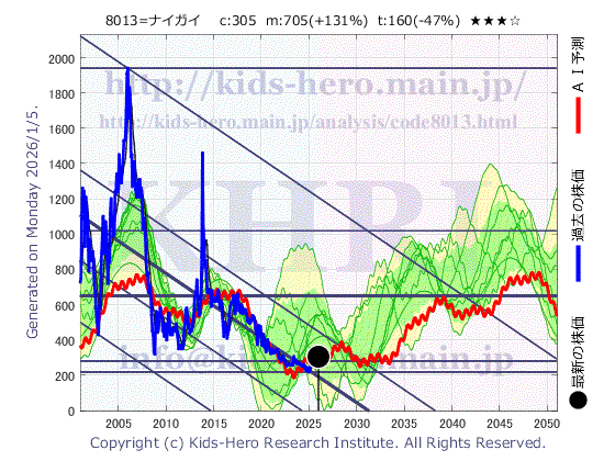 8013 (株)ナイガイの目標株価