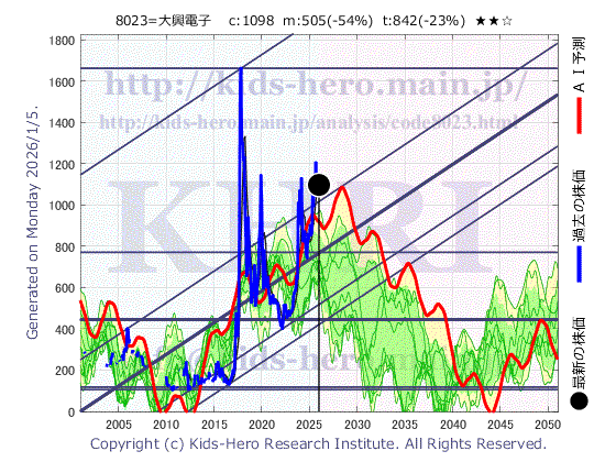 DAIKO XTECH, Ltd. (8023:TYO-JP)の株価チャート(25年間)