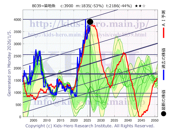 Tsukiji Uoichiba Co., Ltd. (8039:TYO-JP)の株価チャート(25年間)