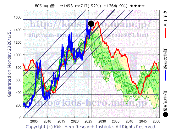 8051 (株)山善の目標株価