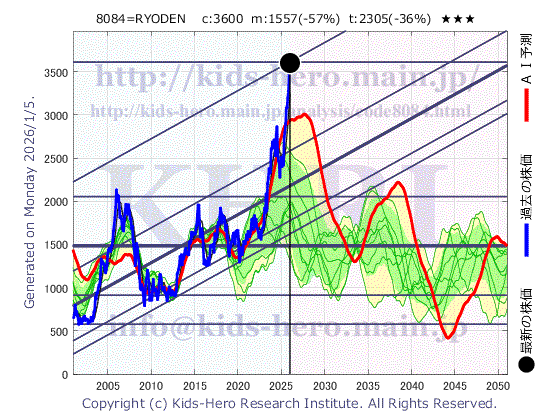 8084 (株)RYODENの目標株価