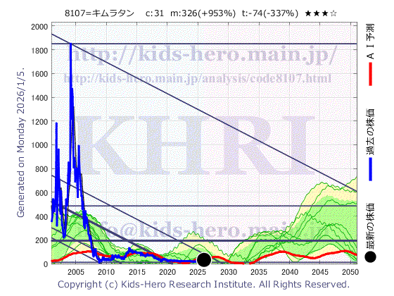 Kimuratan Corp. (8107:TYO-JP)の株価チャート(25年間)