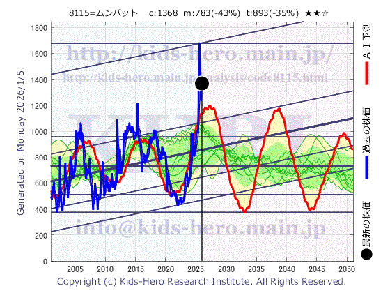 8115 ムーンバット(株)の目標株価