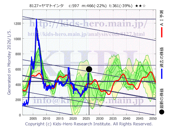 Yamato International Inc. (8127:TYO-JP)の株価チャート(25年間)