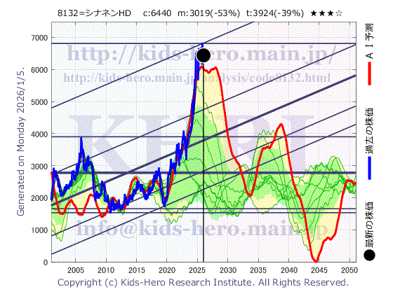 Sinanen Holdings Co., Ltd. (8132:TYO-JP)の株価チャート(25年間)