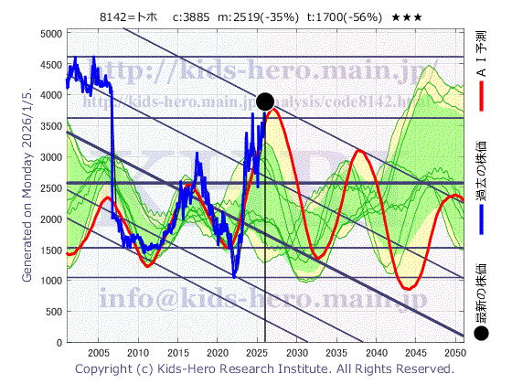 Toho Co., Ltd. (8142:TYO-JP)の株価チャート(25年間)