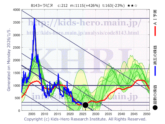 8143 (株)ラピーヌの目標株価