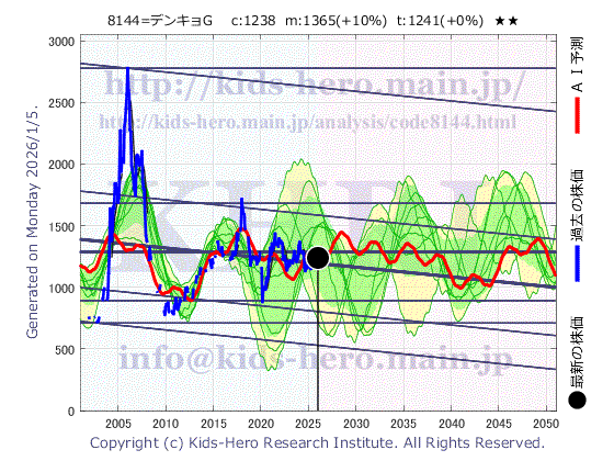 8144 (株)デンキョーグループホールディングスの目標株価