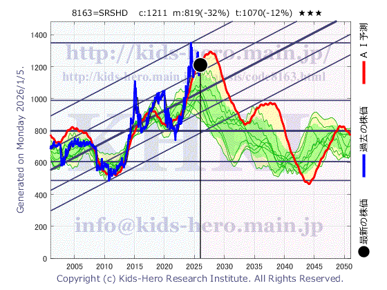 SRS Holdings Co., Ltd. (8163:TYO-JP)の株価チャート(25年間)