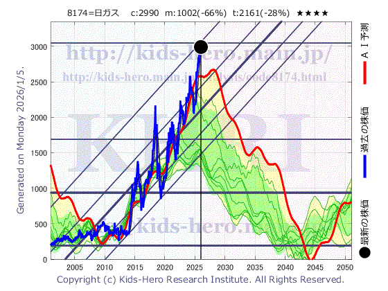 Nippon Gas Co., Ltd. (8174:TYO-JP)の株価チャート(25年間)