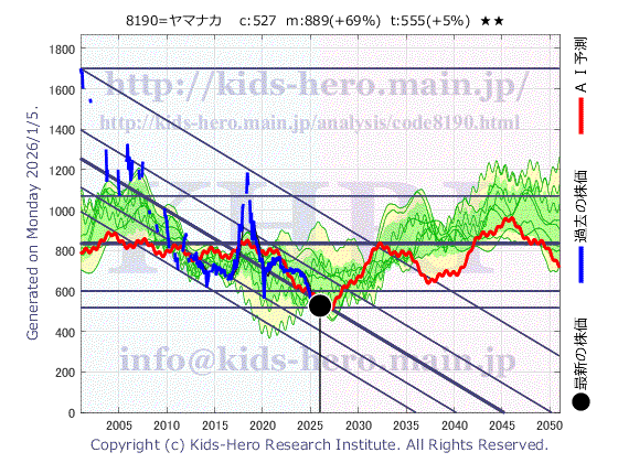 8190 (株)ヤマナカの目標株価