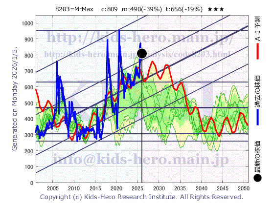 8203 (株)ミスターマックス・ホールディングスの目標株価