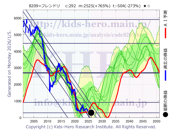 8209 (株)フレンドリーの目標株価