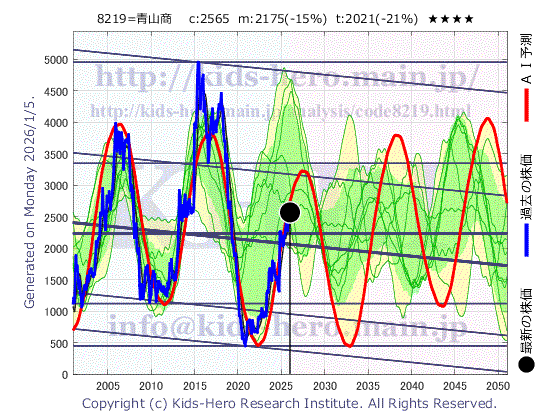 8219 青山商事(株)の目標株価