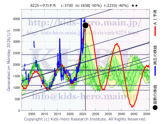 Takachiho Co., Ltd. (8225:TYO-JP)の株価チャート(25年間)