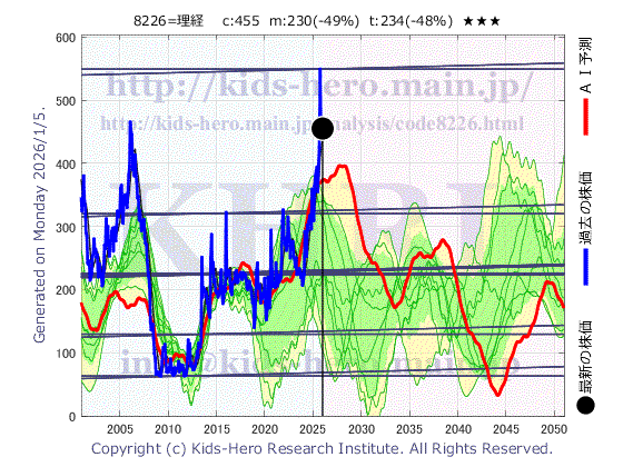 Rikei Corp. (8226:TYO-JP)の株価チャート(25年間)