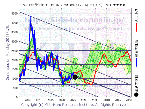 8281 ゼビオホールディングス(株)の目標株価