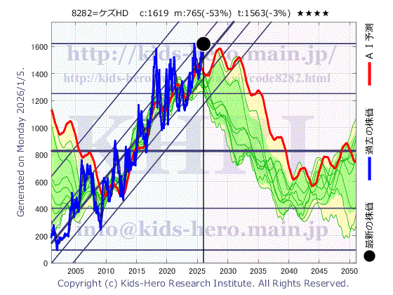 K'S Holdings Corp. (8282:TYO-JP)の株価チャート(25年間)