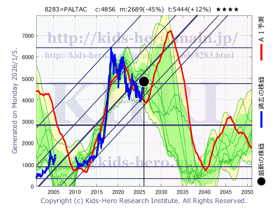 PALTAC Corp. (8283:TYO-JP)の株価チャート(25年間)