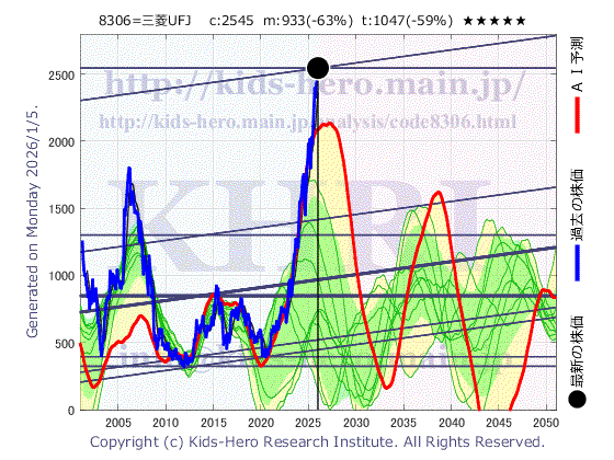 Mitsubishi UFJ Financial Group, Inc. (8306:TYO-JP)の株価チャート(25年間)