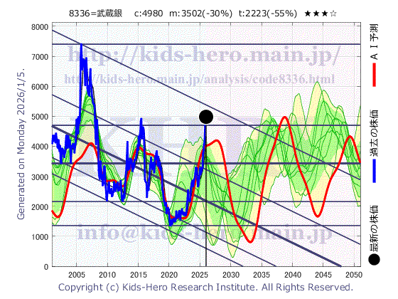 8336 (株)武蔵野銀行の目標株価