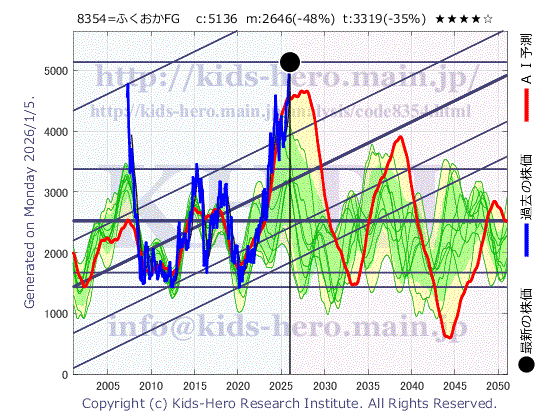 8354 (株)ふくおかフィナンシャルグループの目標株価