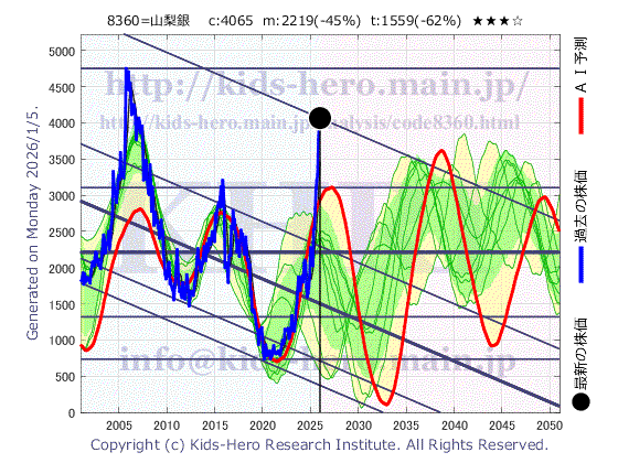8360 (株)山梨中央銀行の目標株価