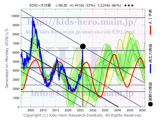 8392 (株)大分銀行の目標株価