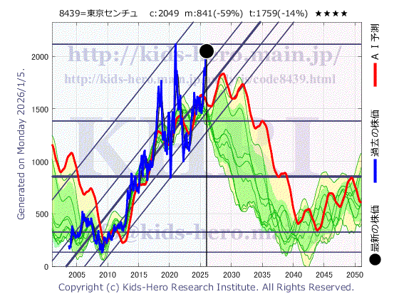 Tokyo Century Corp. (8439:TYO-JP)の株価チャート(25年間)