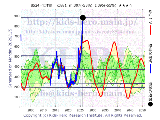 North Pacific Bank, Ltd. (8524:TYO-JP)の株価チャート(25年間)