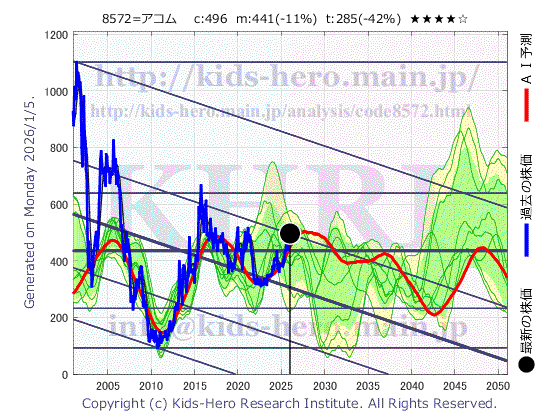 Acom Co., Ltd. (8572:TYO-JP)の株価チャート(25年間)