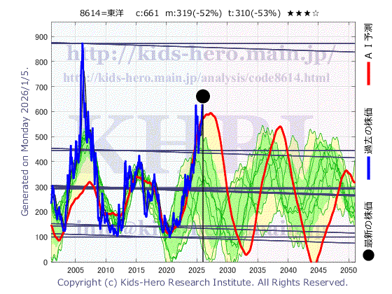 Toyo Securities Co., Ltd. (8614:TYO-JP)の株価チャート(25年間)