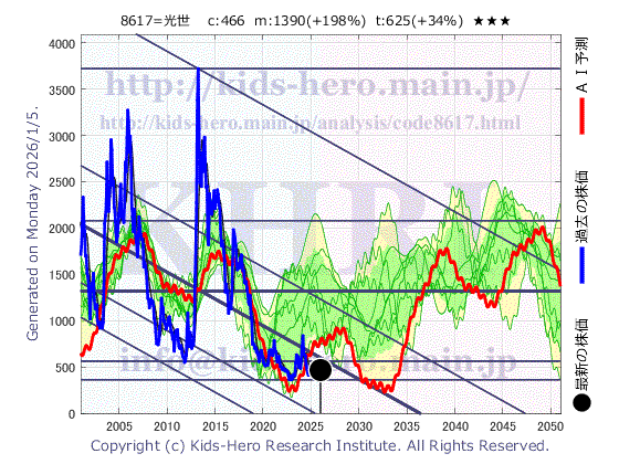 The Kosei Securities Co., Ltd. (8617:TYO-JP)の株価チャート(25年間)